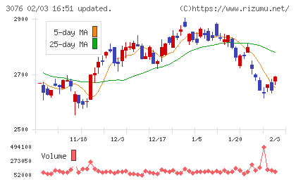 あい　ホールディングスチャート