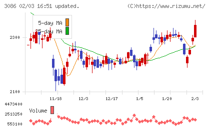 Ｊ．フロント　リテイリングチャート