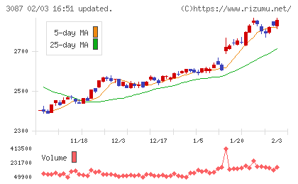 ドトール・日レスホールディングスチャート