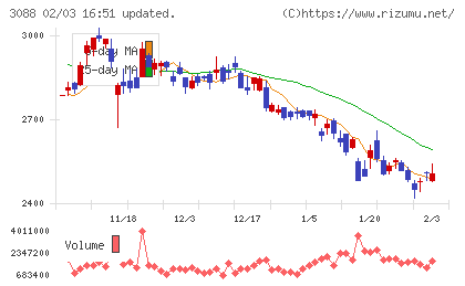 マツキヨココカラ＆カンパニーチャート
