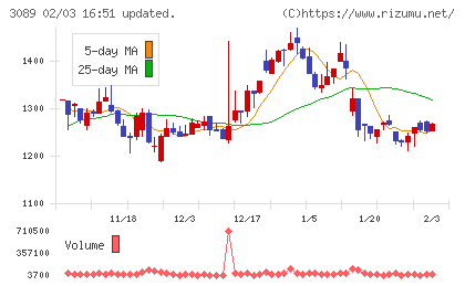 テクノアルファチャート