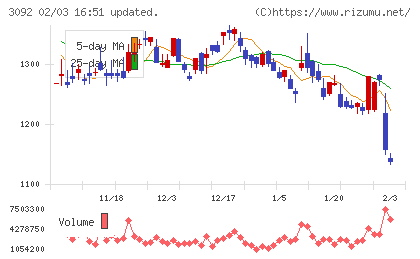 ＺＯＺＯチャート