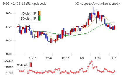 トレジャー・ファクトリーチャート