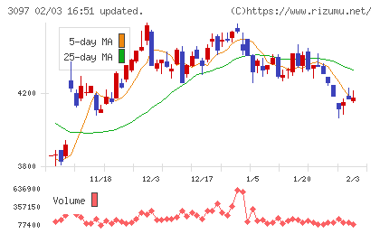 物語コーポレーションチャート