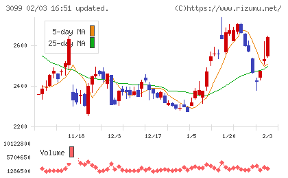 三越伊勢丹ホールディングスチャート