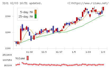 東洋紡チャート