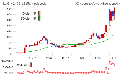 ユニチカチャート