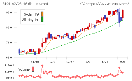 富士紡ホールディングスチャート