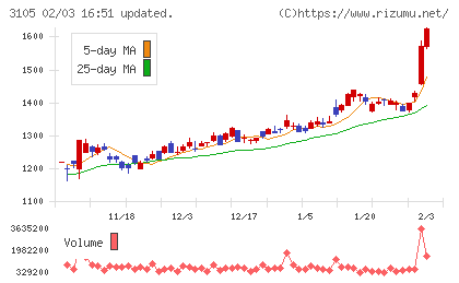 日清紡ホールディングスチャート