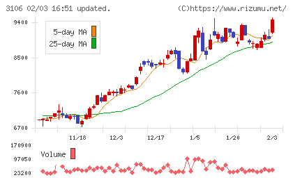 クラボウチャート