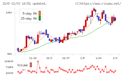 シキボウチャート