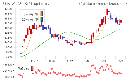 日東紡チャート