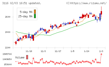 トヨタ紡織チャート