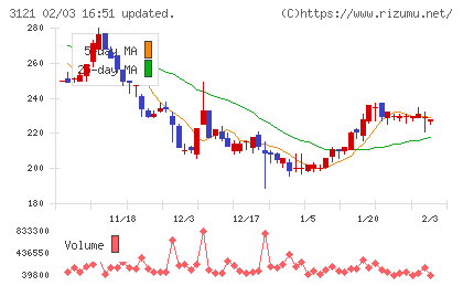 マーチャント・バンカーズチャート