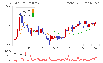サイボーチャート