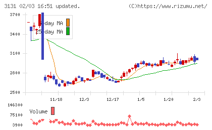 シンデン・ハイテックスチャート