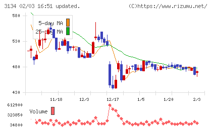 Ｈａｍｅｅチャート