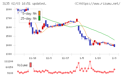 マーケットエンタープライズチャート