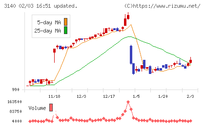 ＢＲＵＮＯチャート