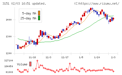 バイタルケーエスケー・ホールディングスチャート