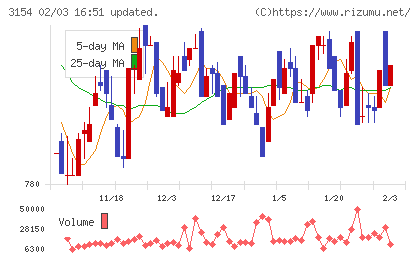 メディアスホールディングスチャート
