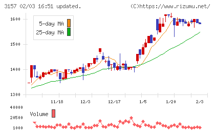ジオリーブグループチャート