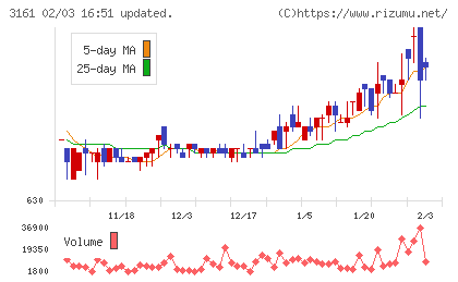 アゼアスチャート