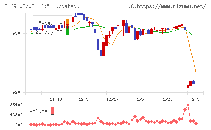 ミサワチャート