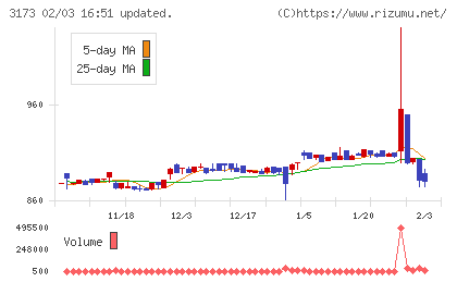 Ｃｏｍｉｎｉｘチャート