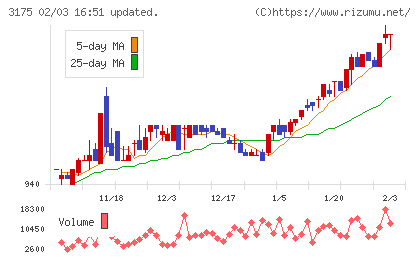 エー・ピーホールディングスチャート