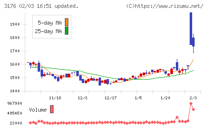 三洋貿易チャート