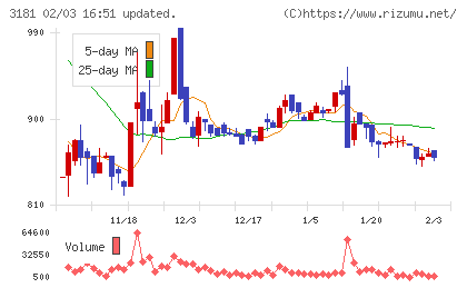 買取王国チャート