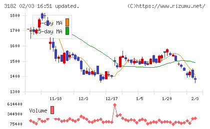 オイシックス・ラ・大地チャート