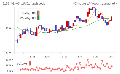 ウイン・パートナーズチャート