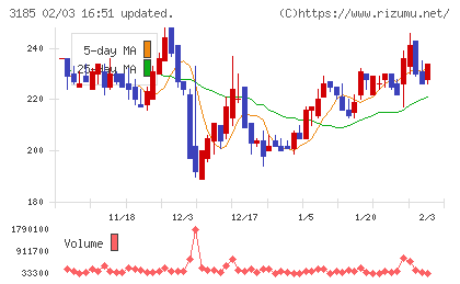 夢展望チャート
