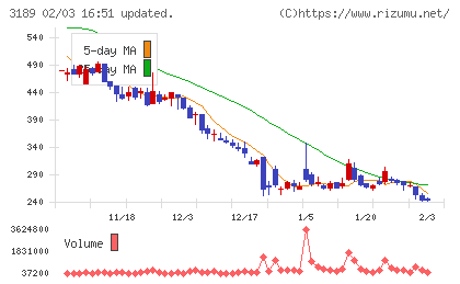 ＡＮＡＰホールディングスチャート