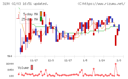 ホットマンチャート