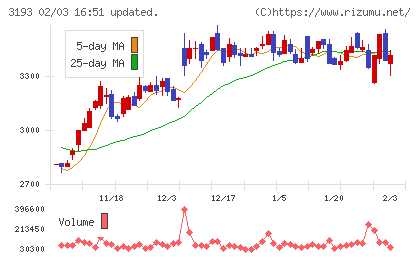 エターナルホスピタリティグループチャート