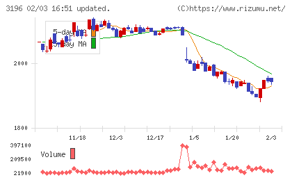 ホットランドホールディングスチャート