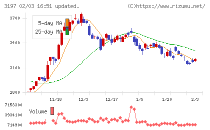 すかいらーくホールディングスチャート