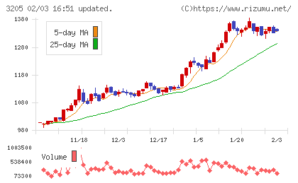 ダイドーリミテッドチャート