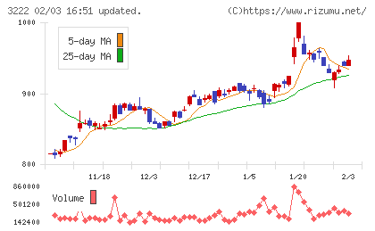 ユナイテッド・スーパーマーケット・ホールディングスチャート