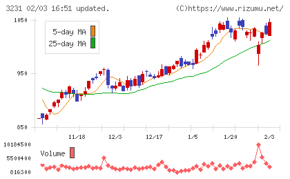 野村不動産ホールディングスチャート