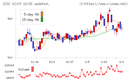 三重交通グループホールディングスチャート