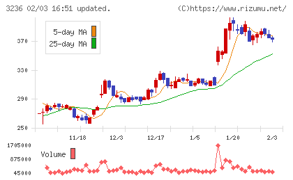 プロパストチャート