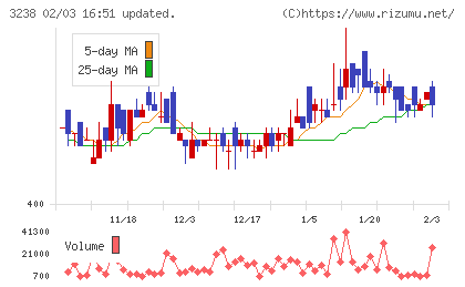 セントラル総合開発チャート