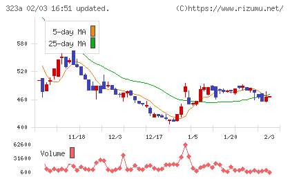 フライヤーチャート