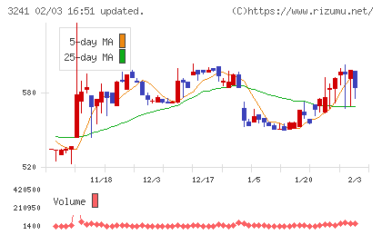 ウィルチャート