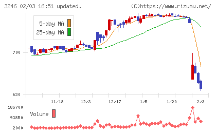 コーセーアールイーチャート