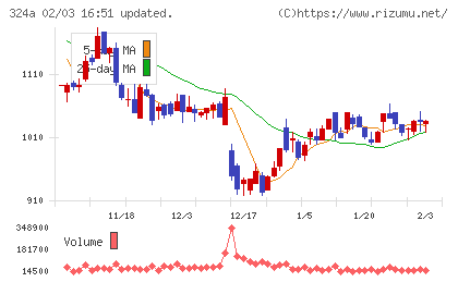 ブッキングリゾートチャート